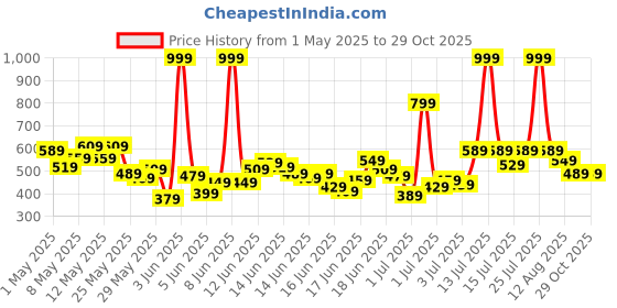 myntra.com U.S. Polo Assn. Kids Girls Brand Logo Pure Cotton Applique T-shirt u.s. polo assn. kids Price History Graph from 1 May 2025 to 29 Oct 2025