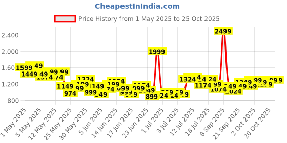 myntra.com U.S. Polo Assn. Kids Girls Cargo Fit Mid-Rise Stretchable Jeans u.s. polo assn. kids Price History Graph from 1 May 2025 to 24 Oct 2025