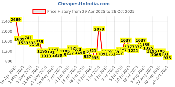 myntra.com U.S. Polo Assn. Kids Girls Cargo Fit Mid-Rise Stretchable Jeans u.s. polo assn. kids Price History Graph from 29 Apr 2025 to 26 Oct 2025