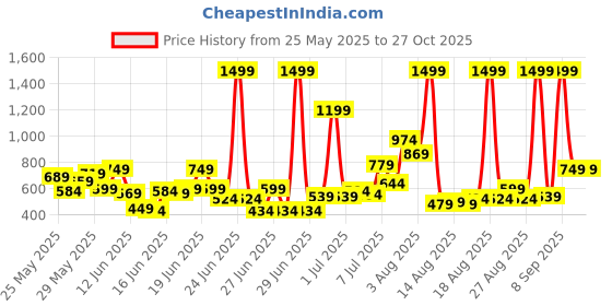 myntra.com U.S. Polo Assn. Kids Girls Checked Pure Cotton Skorts u.s. polo assn. kids Price History Graph from 25 May 2025 to 27 Oct 2025