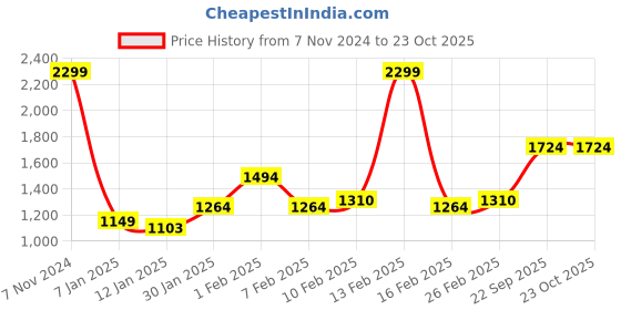 myntra.com U.S. Polo Assn. Kids Girls Classic Bootcut Stretchable Jeans u.s. polo assn. kids Price History Graph from 7 Nov 2024 to 22 Oct 2025