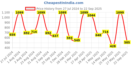 myntra.com U.S. Polo Assn. Kids Girls Colourblocked Pure Cotton T-shirt u.s. polo assn. kids Price History Graph from 27 Jul 2024 to 22 Sep 2025