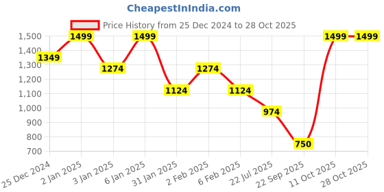 myntra.com U.S. Polo Assn. Kids Girls Cotton A-Line Dress u.s. polo assn. kids Price History Graph from 25 Dec 2024 to 28 Oct 2025