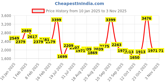 myntra.com U.S. Polo Assn. Kids Girls Denim Jacket u.s. polo assn. kids Price History Graph from 10 Jan 2025 to 3 Nov 2025