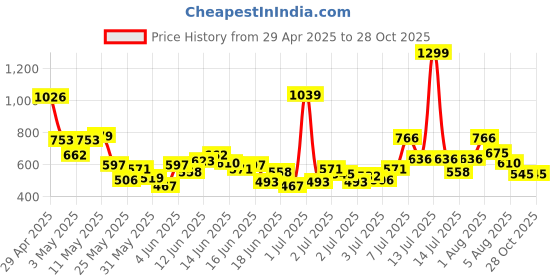 myntra.com U.S. Polo Assn. Kids Girls Drop-Shoulder Sleeves Pure Cotton Applique T-shirt u.s. polo assn. kids Price History Graph from 29 Apr 2025 to 28 Oct 2025