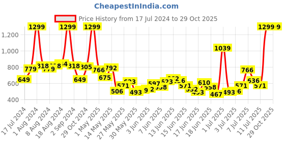 myntra.com U.S. Polo Assn. Kids Girls Embellished Cuffed Sleeves Cotton Regular T-shirt u.s. polo assn. kids Price History Graph from 17 Jul 2024 to 28 Oct 2025