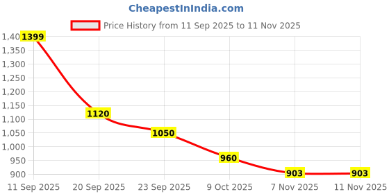 myntra.com U.S. Polo Assn. Kids Girls Embellished Sequinned Cotton A-Line Dress u.s. polo assn. kids Price History Graph from 11 Sep 2025 to 7 Nov 2025