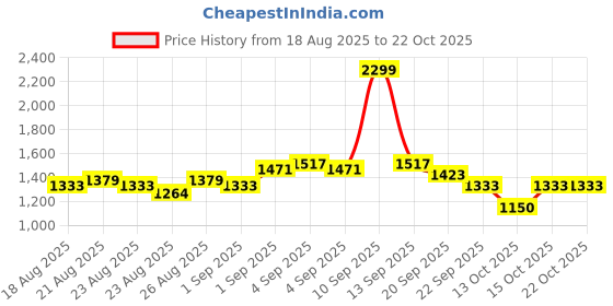 myntra.com U.S. Polo Assn. Kids Girls Embellished Sweatshirt u.s. polo assn. kids Price History Graph from 18 Aug 2025 to 22 Oct 2025