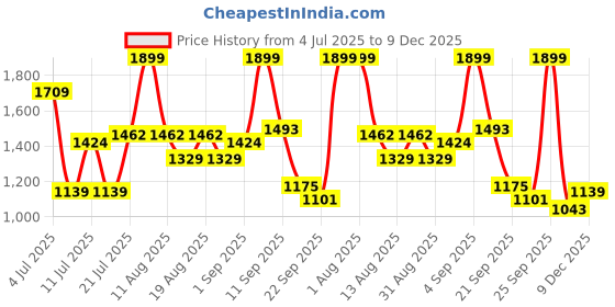 myntra.com U.S. Polo Assn. Kids Girls Embroidered Relaxed Fit Trousers u.s. polo assn. kids Price History Graph from 4 Jul 2025 to 9 Dec 2025