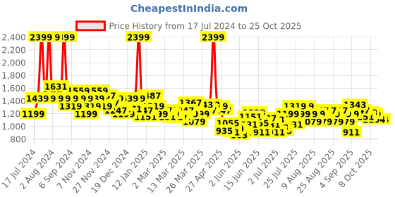 myntra.com U.S. Polo Assn. Kids Girls Embroidered Round Neck A-Line Sweater Dress u.s. polo assn. kids Price History Graph from 17 Jul 2024 to 22 Oct 2025