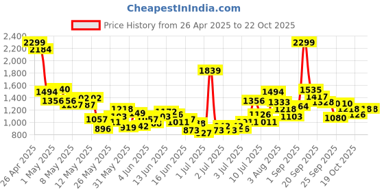 myntra.com U.S. Polo Assn. Kids Girls Flared Light Fade Embellished Stretchable Jeans u.s. polo assn. kids Price History Graph from 26 Apr 2025 to 21 Oct 2025