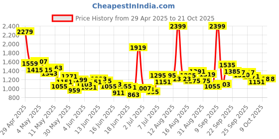 myntra.com U.S. Polo Assn. Kids Girls Flared Mid-Rise Light Fade Stretchable Jeans u.s. polo assn. kids Price History Graph from 29 Apr 2025 to 21 Oct 2025