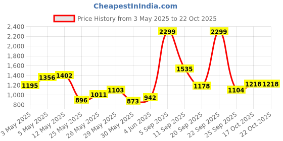 myntra.com U.S. Polo Assn. Kids Girls Flip Sequined Embellished A-Line Dress u.s. polo assn. kids Price History Graph from 3 May 2025 to 21 Oct 2025