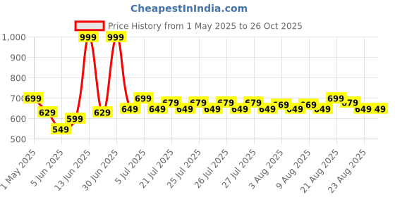 myntra.com U.S. Polo Assn. Kids Girls Floral Printed Extended Sleeves T-shirt u.s. polo assn. kids Price History Graph from 1 May 2025 to 25 Oct 2025