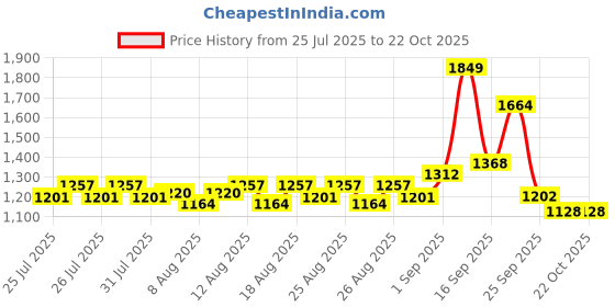 myntra.com U.S. Polo Assn. Kids Girls Floral Printed Fit & Flare Mini Dress u.s. polo assn. kids Price History Graph from 25 Jul 2025 to 21 Oct 2025
