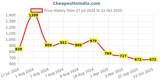 myntra.com U.S. Polo Assn. Kids Girls Floral Printed Shorts u.s. polo assn. kids Price History Graph from 27 Jul 2024 to 21 Oct 2025