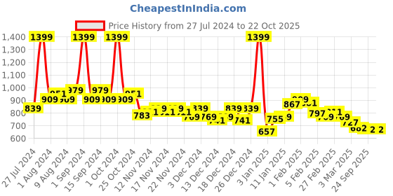 myntra.com U.S. Polo Assn. Kids Girls Floral Printed Shorts u.s. polo assn. kids Price History Graph from 27 Jul 2024 to 21 Oct 2025