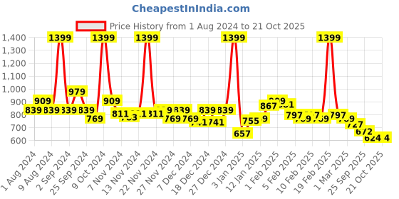 myntra.com U.S. Polo Assn. Kids Girls Floral Printed Shorts u.s. polo assn. kids Price History Graph from 1 Aug 2024 to 21 Oct 2025