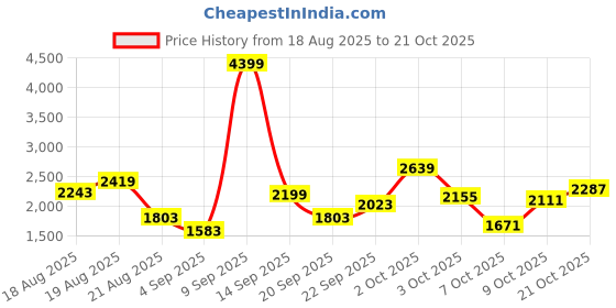 myntra.com U.S. Polo Assn. Kids Girls Floral Quilted Detachable Hood and Sleeve Jacket u.s. polo assn. kids Price History Graph from 18 Aug 2025 to 21 Oct 2025