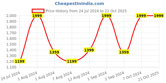 myntra.com U.S. Polo Assn. Kids Girls Frayed Hem Denim Shorts u.s. polo assn. kids Price History Graph from 24 Jul 2024 to 21 Oct 2025