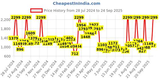 myntra.com U.S. Polo Assn. Kids Girls Fuchsia Pink Solid Hooded Front-Open Sweatshirt With Brand Logo u.s. polo assn. kids Price History Graph from 28 Jul 2024 to 24 Sep 2025