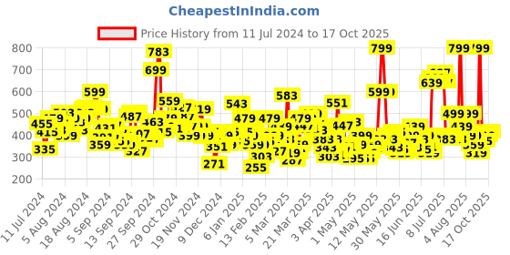 myntra.com U.S. Polo Assn. Kids Girls Graphic Printed Pure Cotton T-shirt u.s. polo assn. kids Price History Graph from 11 Jul 2024 to 17 Oct 2025
