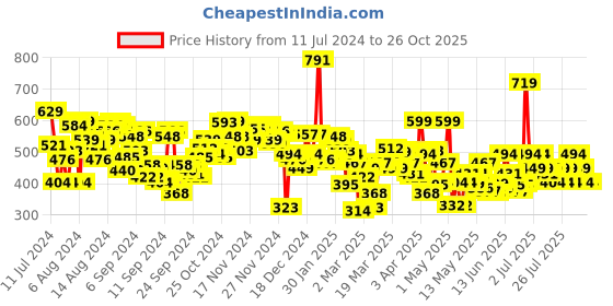 myntra.com U.S. Polo Assn. Kids Girls Graphic Printed Pure Cotton T-shirt u.s. polo assn. kids Price History Graph from 11 Jul 2024 to 25 Oct 2025
