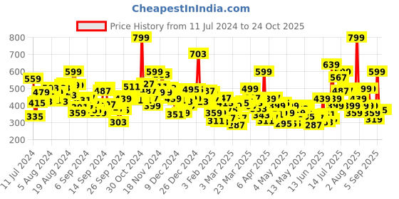 myntra.com U.S. Polo Assn. Kids Girls Graphic Printed Pure Cotton T-shirt u.s. polo assn. kids Price History Graph from 11 Jul 2024 to 24 Oct 2025