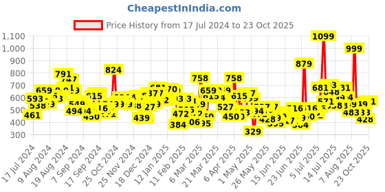 myntra.com U.S. Polo Assn. Kids Girls Graphic Printed Pure Cotton T-shirt u.s. polo assn. kids Price History Graph from 17 Jul 2024 to 23 Oct 2025