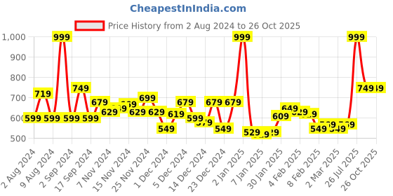 myntra.com U.S. Polo Assn. Kids Girls Graphic Printed Pure Cotton T-shirt u.s. polo assn. kids Price History Graph from 2 Aug 2024 to 26 Oct 2025