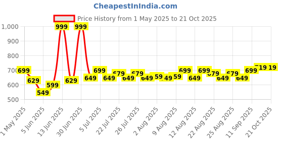 myntra.com U.S. Polo Assn. Kids Girls Graphic Printed Round Neck Regular Fit T-shirt u.s. polo assn. kids Price History Graph from 1 May 2025 to 20 Oct 2025