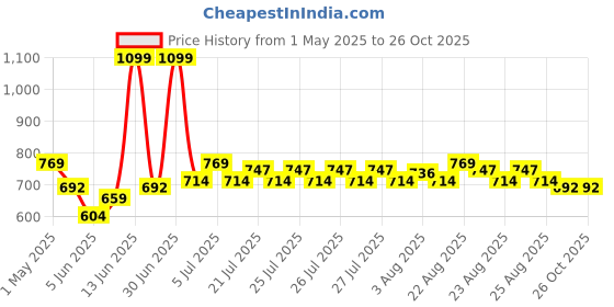 myntra.com U.S. Polo Assn. Kids Girls Graphic Printed Round Neck Relaxed Fit T-shirt u.s. polo assn. kids Price History Graph from 1 May 2025 to 26 Oct 2025