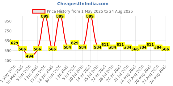 myntra.com U.S. Polo Assn. Kids Girls Graphic Printed Round Neck Relaxed Fit T-shirt u.s. polo assn. kids Price History Graph from 1 May 2025 to 24 Aug 2025