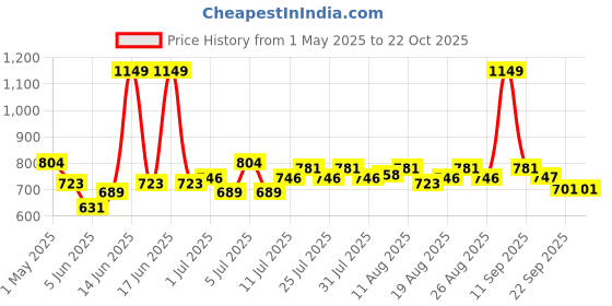 myntra.com U.S. Polo Assn. Kids Girls Graphic Printed Round Neck Relaxed Fit T-shirt u.s. polo assn. kids Price History Graph from 1 May 2025 to 22 Oct 2025