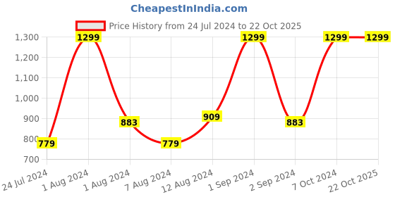 myntra.com U.S. Polo Assn. Kids Girls Graphic Printed Shorts u.s. polo assn. kids Price History Graph from 24 Jul 2024 to 21 Oct 2025