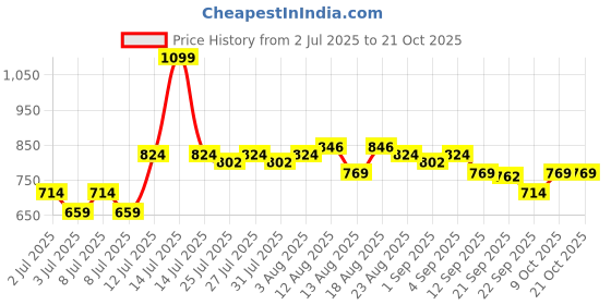myntra.com U.S. Polo Assn. Kids Girls Graphic Printed V-Neck Cotton T-shirt u.s. polo assn. kids Price History Graph from 2 Jul 2025 to 21 Oct 2025