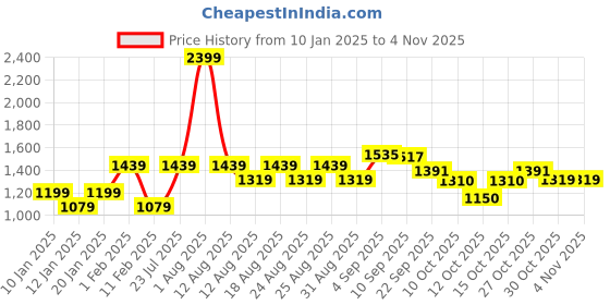 myntra.com U.S. Polo Assn. Kids Girls Hooded Cotton Sweatshirt u.s. polo assn. kids Price History Graph from 10 Jan 2025 to 3 Nov 2025