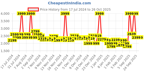 myntra.com U.S. Polo Assn. Kids Girls Hooded Quilted Jacket u.s. polo assn. kids Price History Graph from 17 Jul 2024 to 26 Oct 2025
