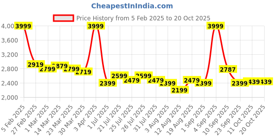 myntra.com U.S. Polo Assn. Kids Girls Hooded Self Design Casual Parka Jacket u.s. polo assn. kids Price History Graph from 5 Feb 2025 to 20 Oct 2025