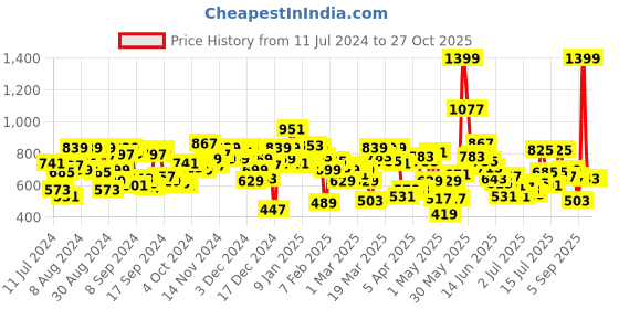 myntra.com U.S. Polo Assn. Kids Girls Horizontal Stripes Pure Cotton Top With Sequinned Detail u.s. polo assn. kids Price History Graph from 11 Jul 2024 to 27 Oct 2025