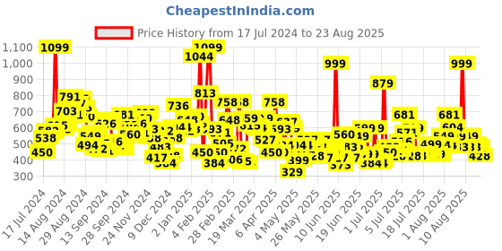 myntra.com U.S. Polo Assn. Kids Girls Logo Printed Cotton T-shirt u.s. polo assn. kids Price History Graph from 17 Jul 2024 to 23 Aug 2025