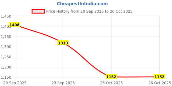 myntra.com U.S. Polo Assn. Kids Girls Logo Printed Tie-Ups Fit and Flare Cotton Dress u.s. polo assn. kids Price History Graph from 20 Sep 2025 to 24 Oct 2025