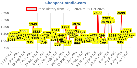 myntra.com U.S. Polo Assn. Kids Girls Maroon Solid Velvet A-Line Dress u.s. polo assn. kids Price History Graph from 17 Jul 2024 to 24 Oct 2025