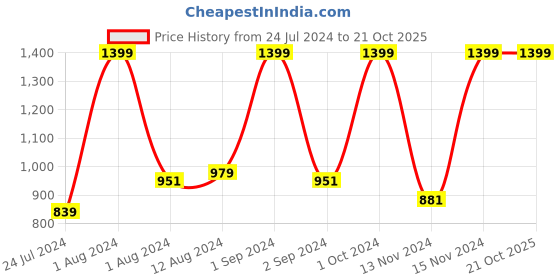 myntra.com U.S. Polo Assn. Kids Girls Mid-Rise Shorts u.s. polo assn. kids Price History Graph from 24 Jul 2024 to 21 Oct 2025