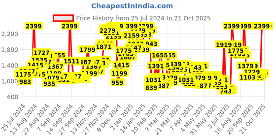 myntra.com U.S. Polo Assn. Kids Girls Mildly Distress Flared Stretchable Jeans u.s. polo assn. kids Price History Graph from 25 Jul 2024 to 21 Oct 2025