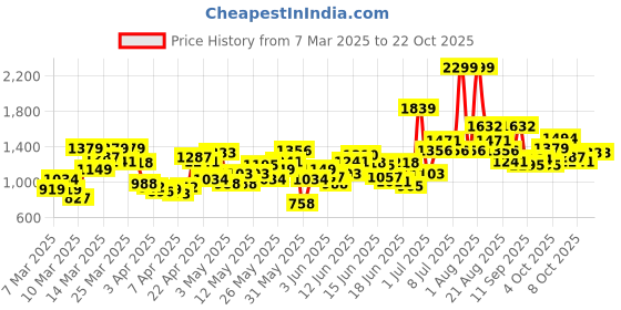 myntra.com U.S. Polo Assn. Kids Girls Mom Fit Light Fade Stretchable Jeans u.s. polo assn. kids Price History Graph from 7 Mar 2025 to 21 Oct 2025