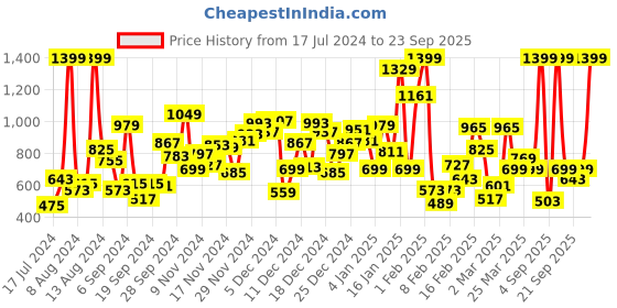 myntra.com U.S. Polo Assn. Kids Girls Nautical Polka Dot Printed Shirt Collar A-Line Top u.s. polo assn. kids Price History Graph from 17 Jul 2024 to 23 Sep 2025