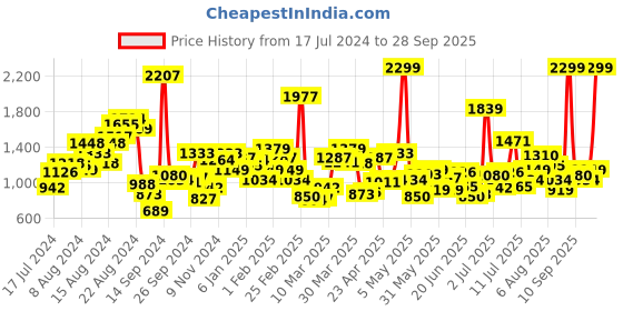 myntra.com U.S. Polo Assn. Kids Girls Navy Blue Hooded Sweatshirt u.s. polo assn. kids Price History Graph from 17 Jul 2024 to 28 Sep 2025