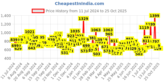 myntra.com U.S. Polo Assn. Kids Girls Pack Of 2 Assorted Printed Pure Cotton T-shirt u.s. polo assn. kids Price History Graph from 11 Jul 2024 to 25 Oct 2025
