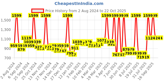myntra.com U.S. Polo Assn. Kids Girls Peter Pan Collar Puff Sleeve Top u.s. polo assn. kids Price History Graph from 2 Aug 2024 to 22 Oct 2025
